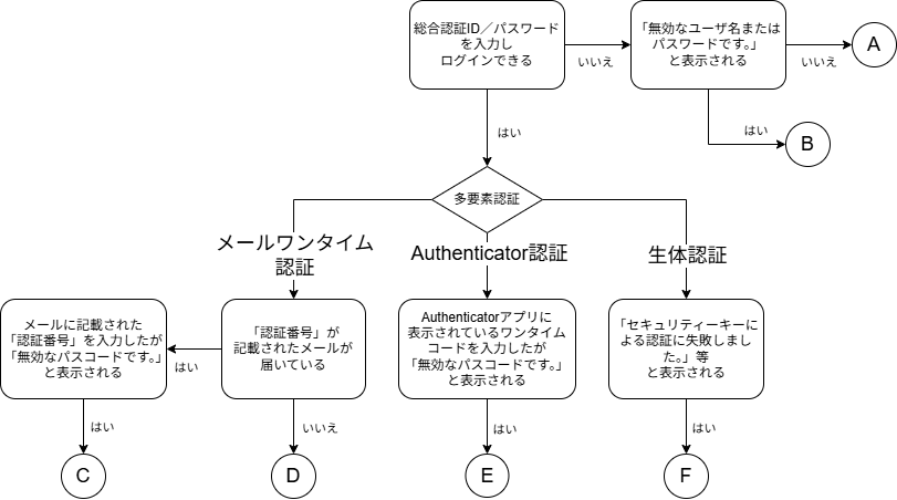 ログイントラブルフロー図